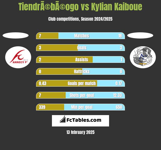 TiendrÃ©bÃ©ogo vs Kylian Kaiboue h2h player stats