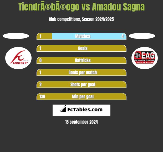 TiendrÃ©bÃ©ogo vs Amadou Sagna h2h player stats