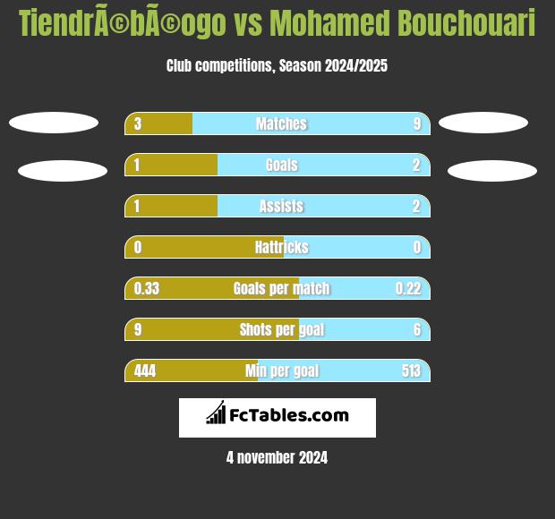 TiendrÃ©bÃ©ogo vs Mohamed Bouchouari h2h player stats