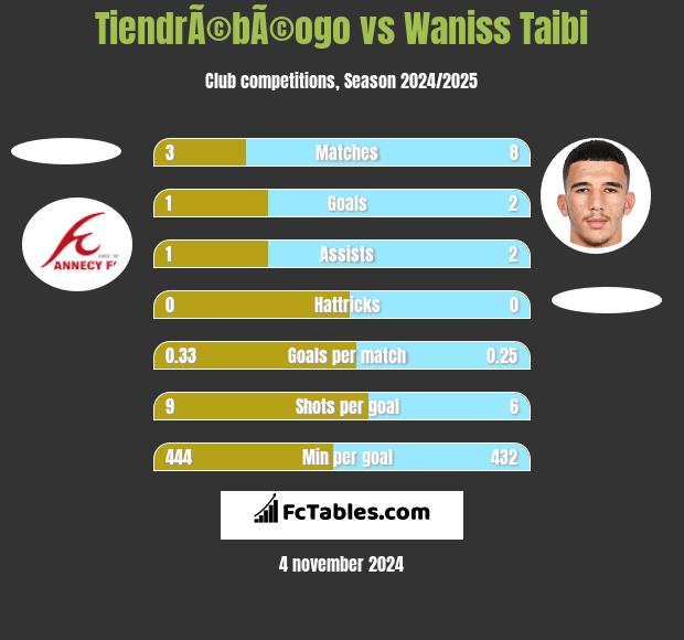 TiendrÃ©bÃ©ogo vs Waniss Taibi h2h player stats