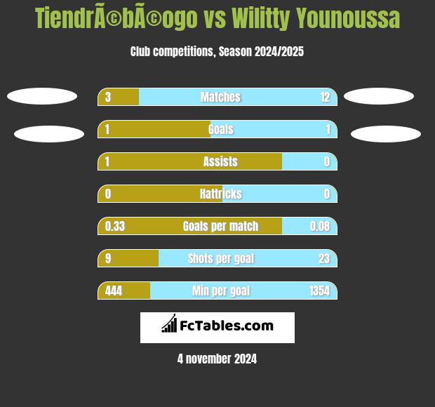 TiendrÃ©bÃ©ogo vs Wilitty Younoussa h2h player stats