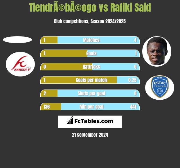 TiendrÃ©bÃ©ogo vs Rafiki Said h2h player stats