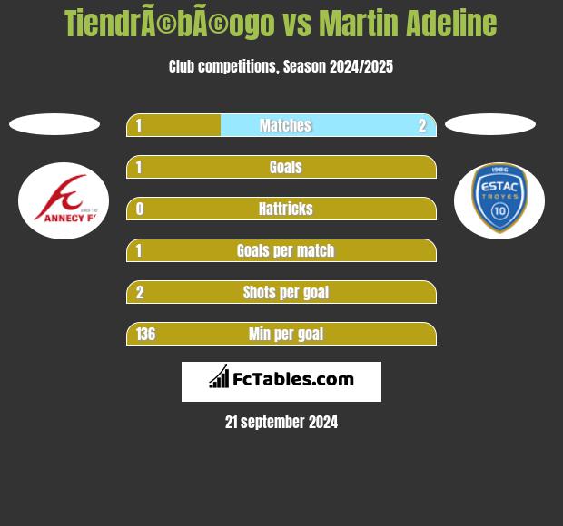 TiendrÃ©bÃ©ogo vs Martin Adeline h2h player stats