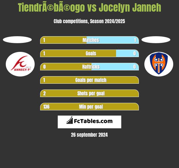 TiendrÃ©bÃ©ogo vs Jocelyn Janneh h2h player stats