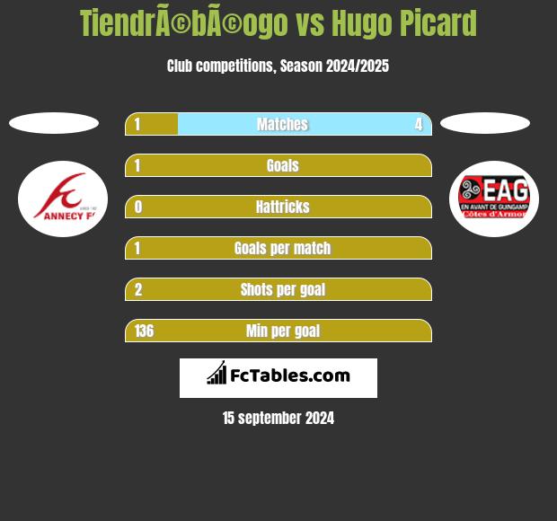 TiendrÃ©bÃ©ogo vs Hugo Picard h2h player stats