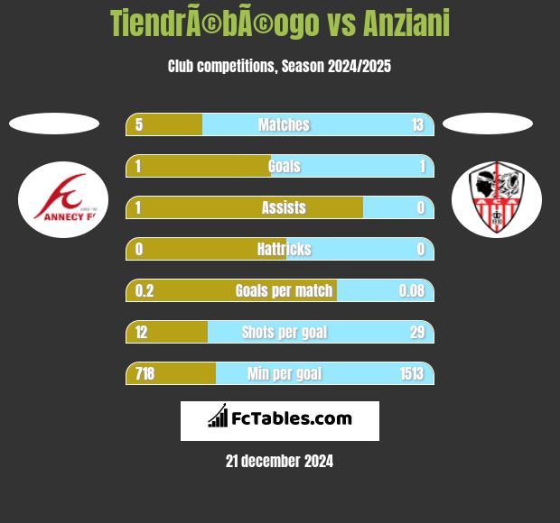 TiendrÃ©bÃ©ogo vs Anziani h2h player stats