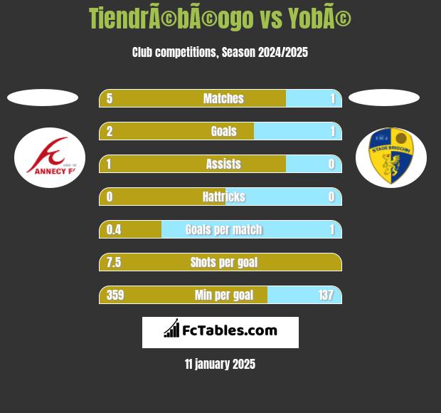 TiendrÃ©bÃ©ogo vs YobÃ© h2h player stats