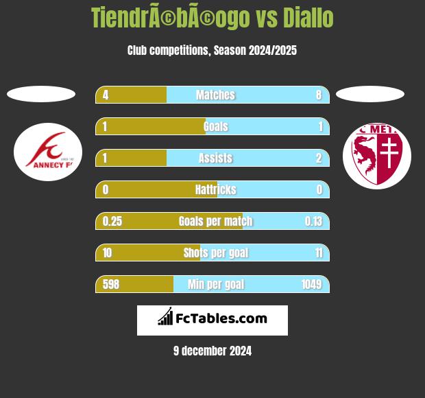 TiendrÃ©bÃ©ogo vs Diallo h2h player stats