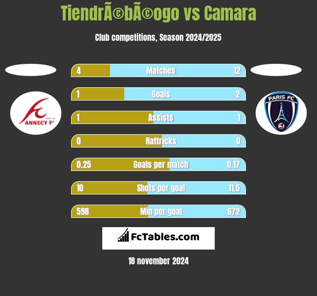 TiendrÃ©bÃ©ogo vs Camara h2h player stats