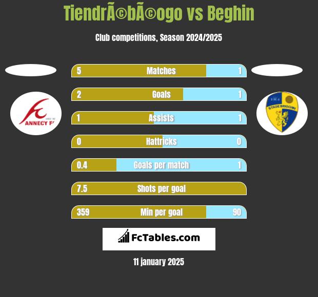 TiendrÃ©bÃ©ogo vs Beghin h2h player stats