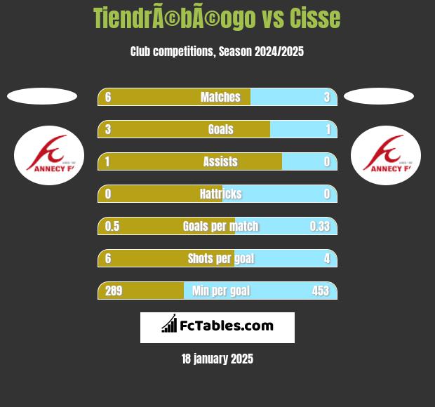 TiendrÃ©bÃ©ogo vs Cisse h2h player stats