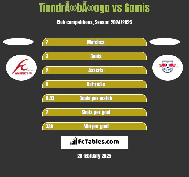 TiendrÃ©bÃ©ogo vs Gomis h2h player stats