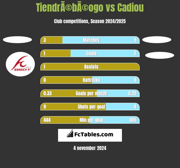 TiendrÃ©bÃ©ogo vs Cadiou h2h player stats