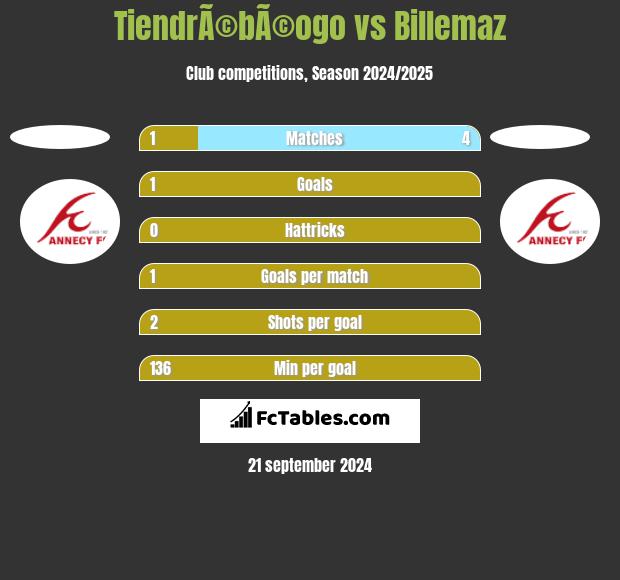 TiendrÃ©bÃ©ogo vs Billemaz h2h player stats