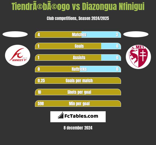 TiendrÃ©bÃ©ogo vs Diazongua Nfinigui h2h player stats