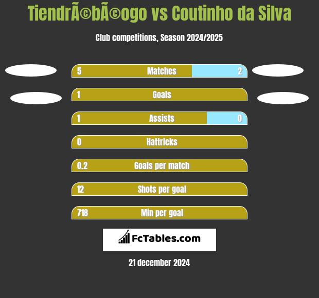 TiendrÃ©bÃ©ogo vs Coutinho da Silva h2h player stats