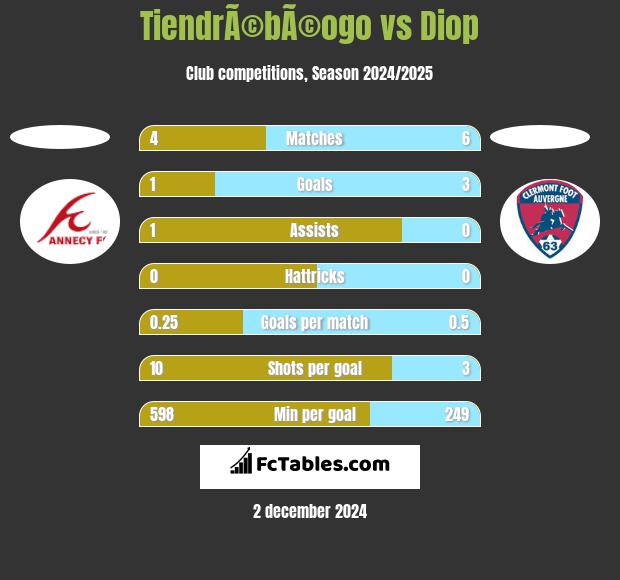 TiendrÃ©bÃ©ogo vs Diop h2h player stats