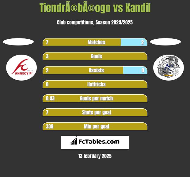 TiendrÃ©bÃ©ogo vs Kandil h2h player stats