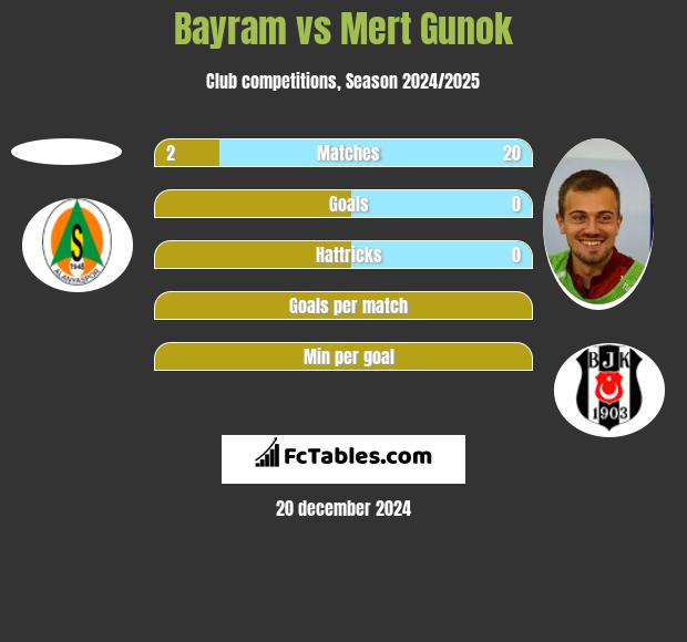 Bayram vs Mert Gunok h2h player stats