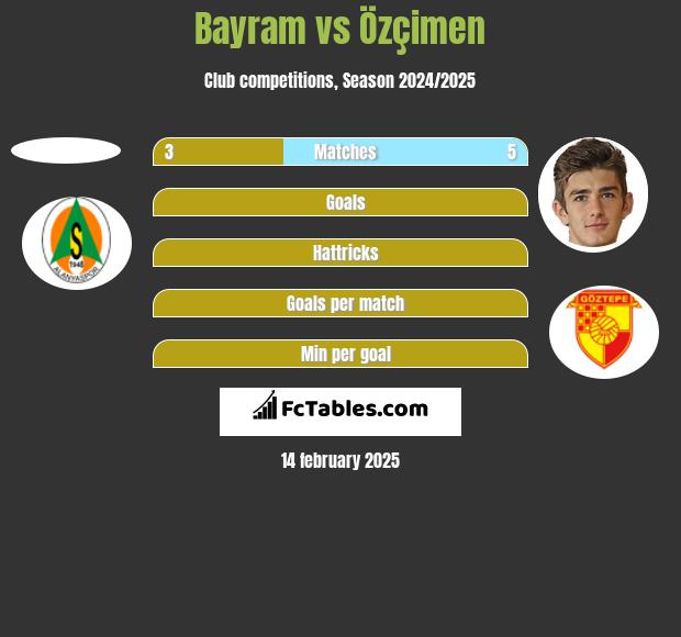 Bayram vs Özçimen h2h player stats