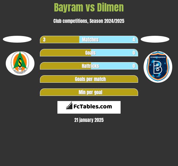 Bayram vs Dilmen h2h player stats