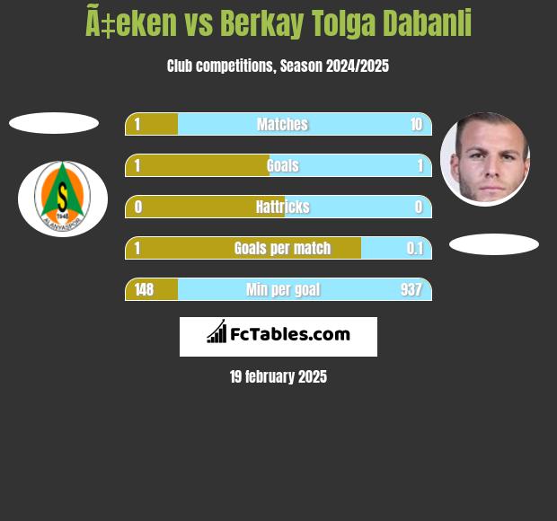 Ã‡eken vs Berkay Tolga Dabanli h2h player stats