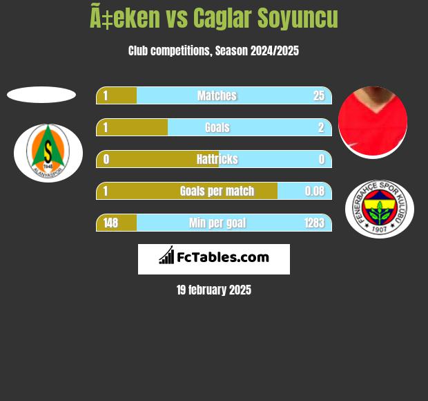 Ã‡eken vs Caglar Soyuncu h2h player stats