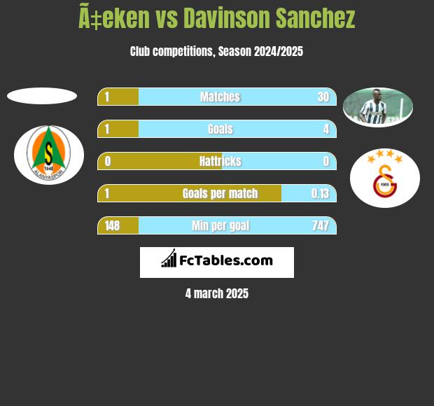 Ã‡eken vs Davinson Sanchez h2h player stats