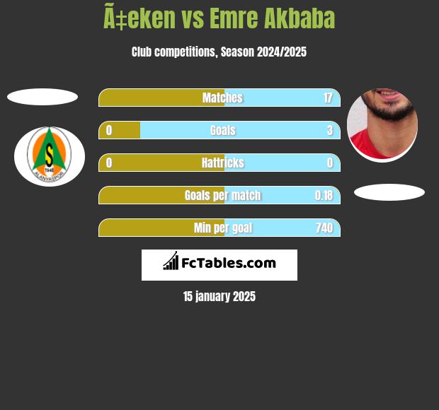 Ã‡eken vs Emre Akbaba h2h player stats