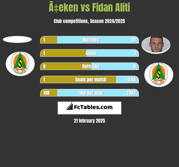 Ã‡eken vs Fidan Aliti h2h player stats