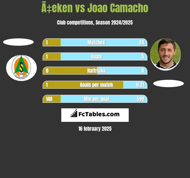 Ã‡eken vs Joao Camacho h2h player stats