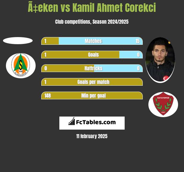 Ã‡eken vs Kamil Ahmet Corekci h2h player stats