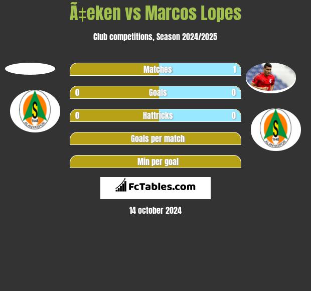 Ã‡eken vs Marcos Lopes h2h player stats