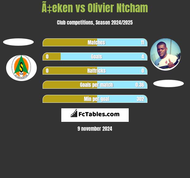 Ã‡eken vs Olivier Ntcham h2h player stats