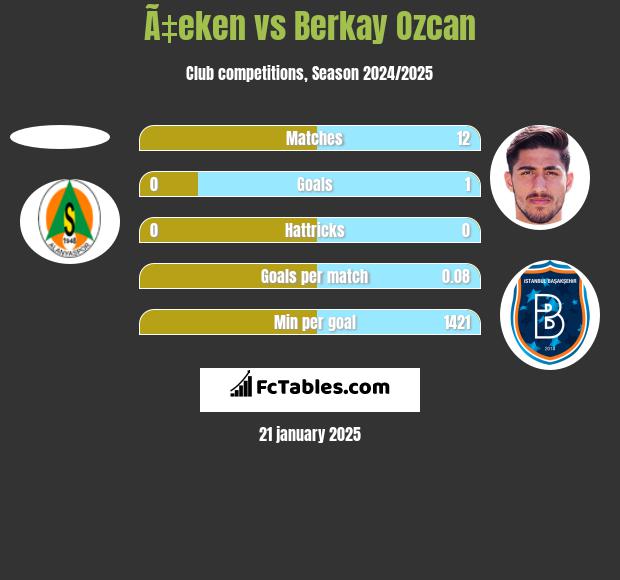 Ã‡eken vs Berkay Ozcan h2h player stats