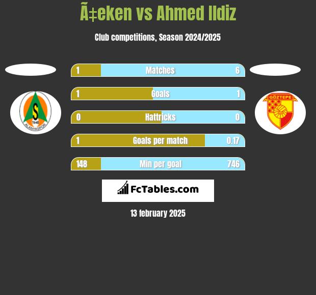 Ã‡eken vs Ahmed Ildiz h2h player stats