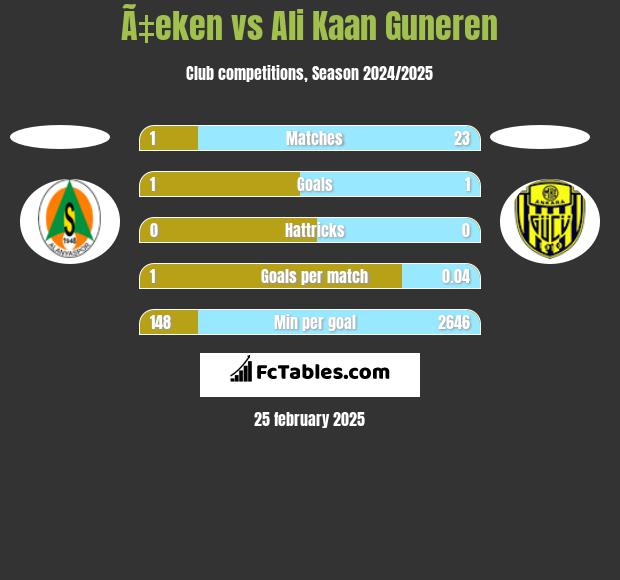 Ã‡eken vs Ali Kaan Guneren h2h player stats