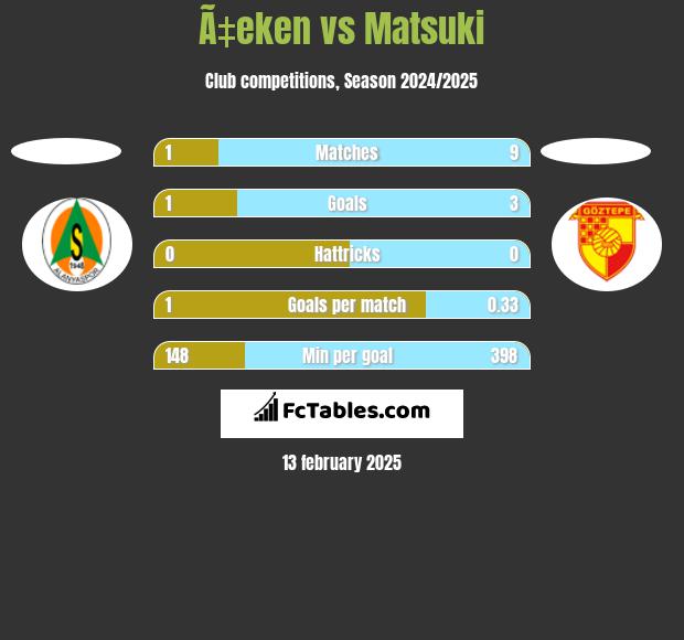 Ã‡eken vs Matsuki h2h player stats