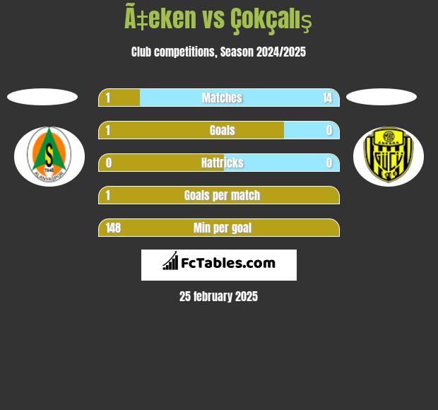 Ã‡eken vs Çokçalış h2h player stats