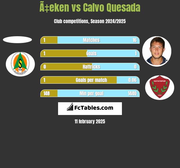 Ã‡eken vs Calvo Quesada h2h player stats