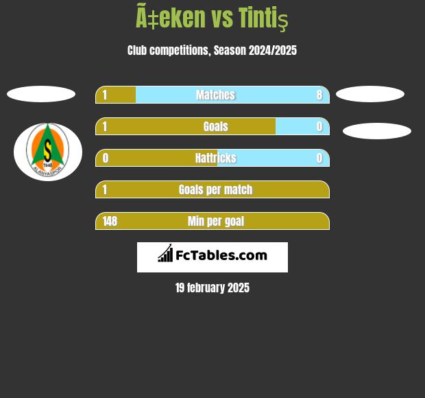 Ã‡eken vs Tintiş h2h player stats