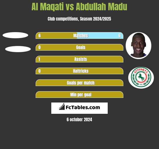 Al Maqati vs Abdullah Madu h2h player stats