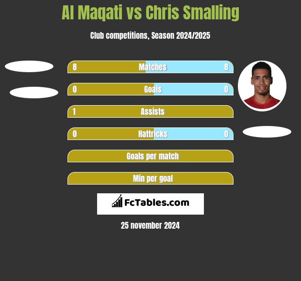 Al Maqati vs Chris Smalling h2h player stats