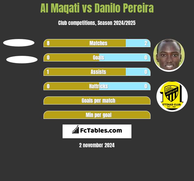 Al Maqati vs Danilo Pereira h2h player stats