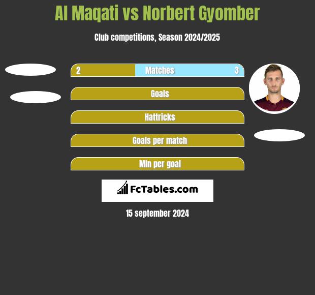 Al Maqati vs Norbert Gyomber h2h player stats