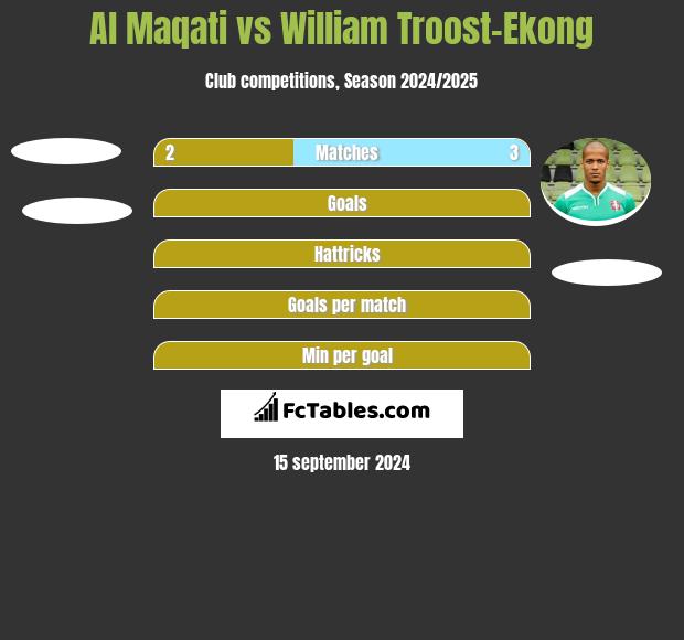 Al Maqati vs William Troost-Ekong h2h player stats