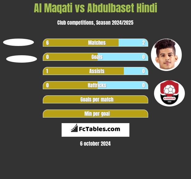 Al Maqati vs Abdulbaset Hindi h2h player stats