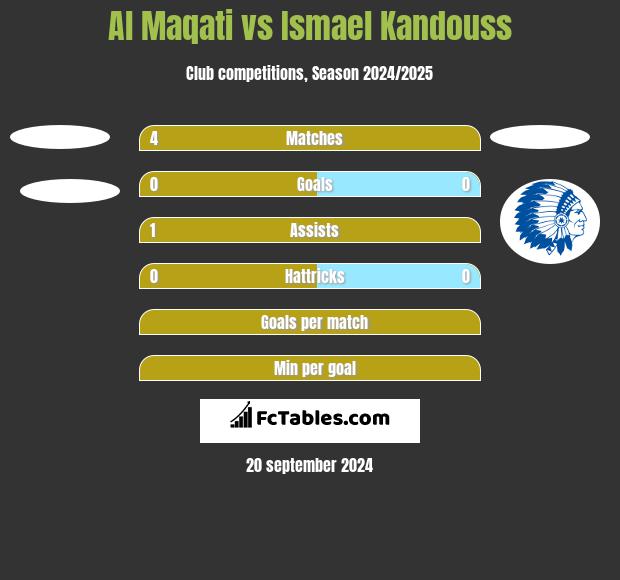 Al Maqati vs Ismael Kandouss h2h player stats