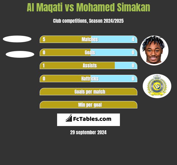 Al Maqati vs Mohamed Simakan h2h player stats