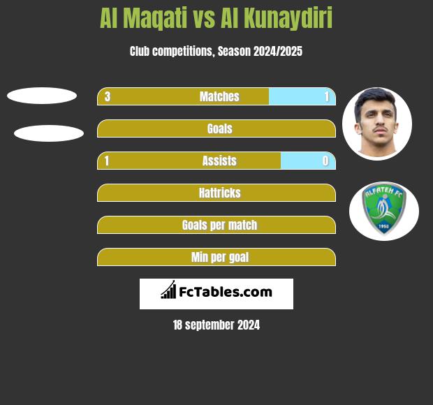 Al Maqati vs Al Kunaydiri h2h player stats